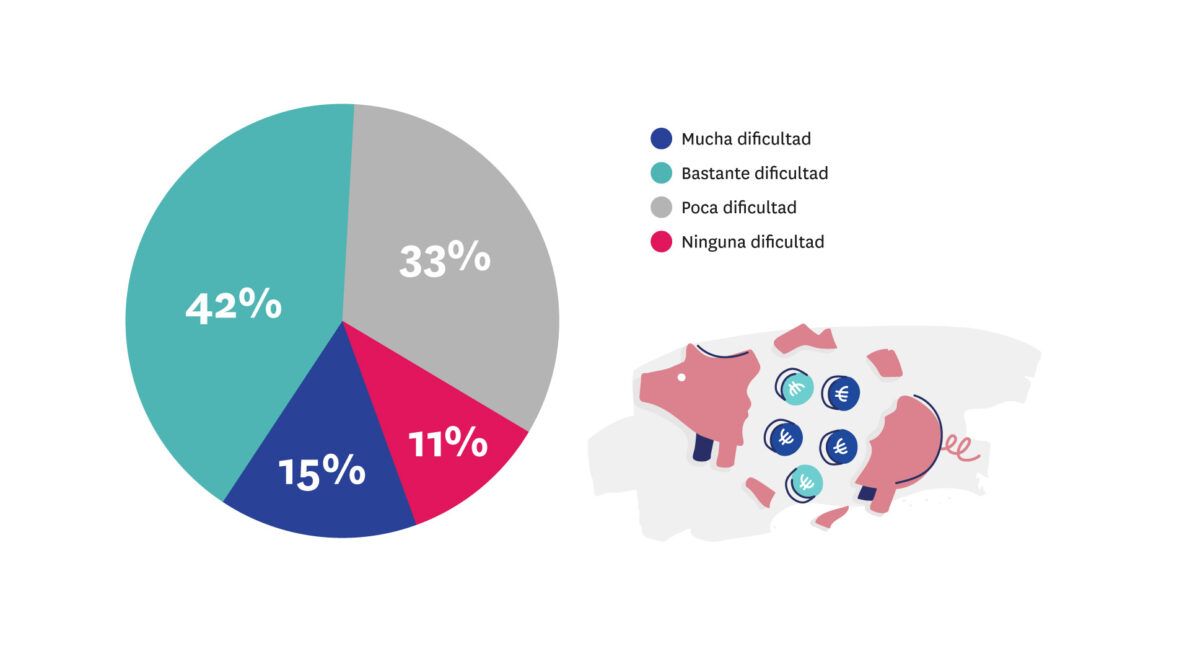 Gráfico circular que muestra las dificultades de pago del alquiler de inquilinos en España, con porcentajes de dificultades: mucha, bastante, poca y ninguna.
