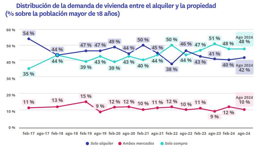 Gráfico de distribución de la demanda de vivienda en España en 2024 entre alquiler y compra