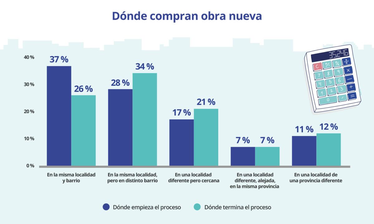 Gráfico que muestra dónde comienzan y terminan el proceso de compra de vivienda de obra nueva los compradores en 2024, con porcentajes para distintas ubicaciones