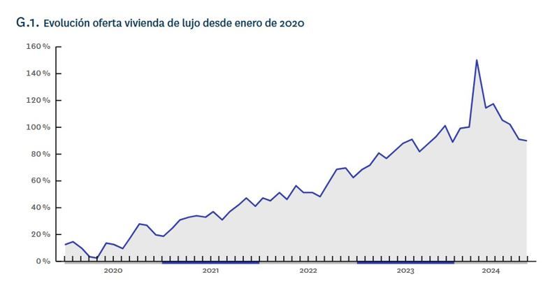Gráfico de la evolución de la oferta de vivienda de lujo en España desde enero de 2020 hasta 2024, mostrando una tendencia de aumento con un pico en 2023.