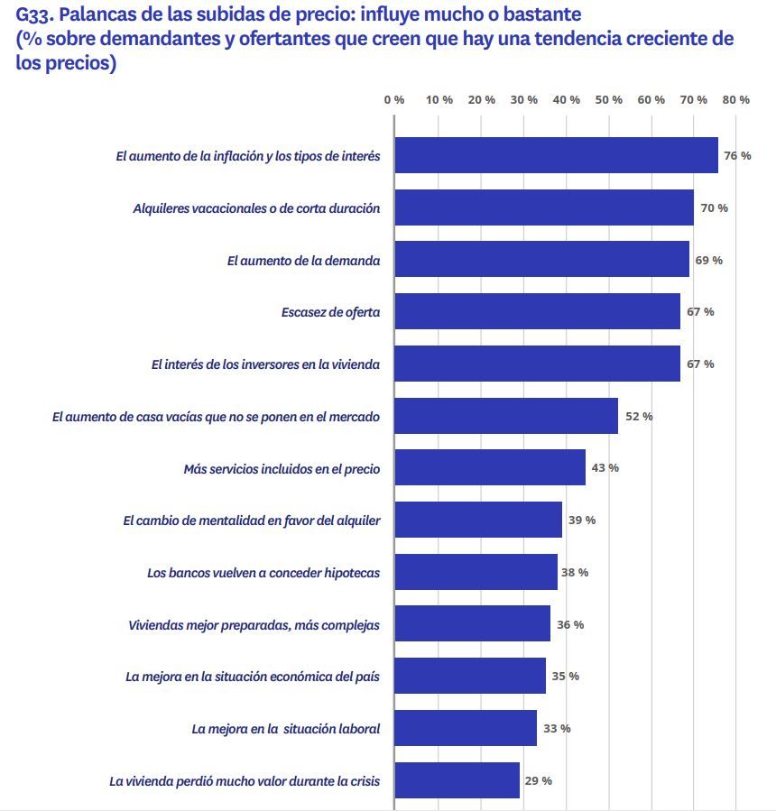 Gráfico de factores que impulsan la subida de precios del alquiler en 2024
