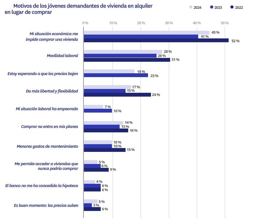Gráfico de los motivos de los jóvenes para alquilar en lugar de comprar vivienda en España en 2024, 2023 y 2022