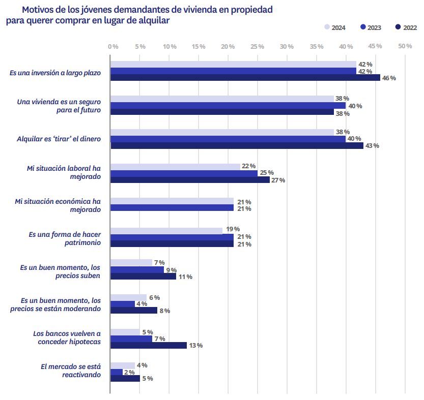 Gráfico de los motivos de los jóvenes para comprar vivienda en lugar de alquilar en España en 2024