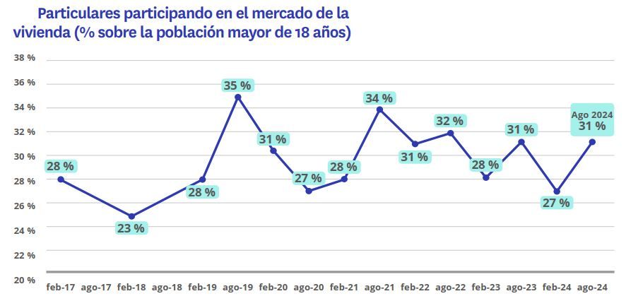 Gráfico de participación en el mercado de la vivienda en España en 2024