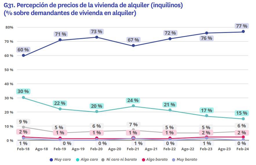 Gráfico de la percepción de los precios de alquiler en España (2024)