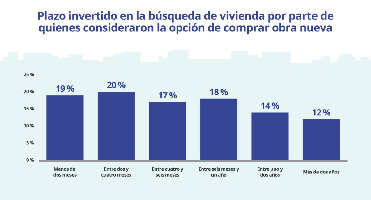 Gráfico que muestra el tiempo invertido en la búsqueda de vivienda de obra nueva en 2024, dividido en rangos de tiempo