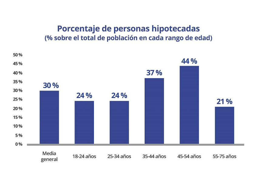 Gráfico del porcentaje de personas hipotecadas en España según rango de edad