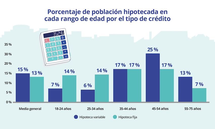 Gráfico de porcentaje de población hipotecada por rango de edad y tipo de crédito en España