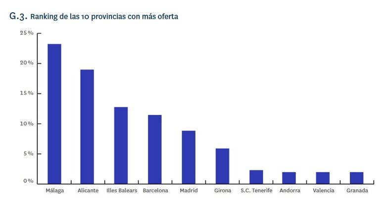 Ranking de las 10 provincias con más oferta de viviendas de lujo en España, destacando a Málaga, Alicante e Illes Balears en los primeros puestos.