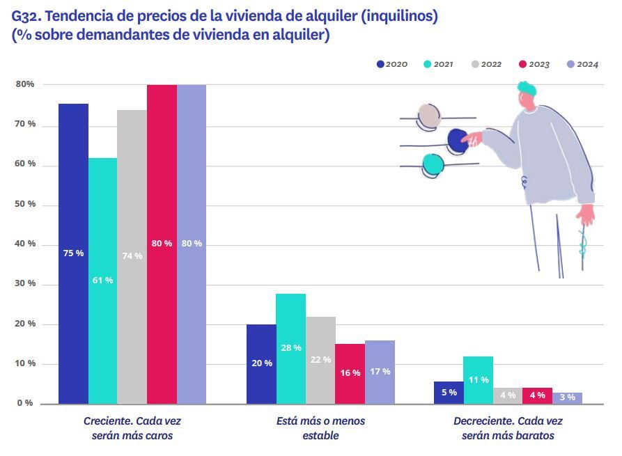 Gráfico de la tendencia de precios de alquiler según inquilinos en 2024