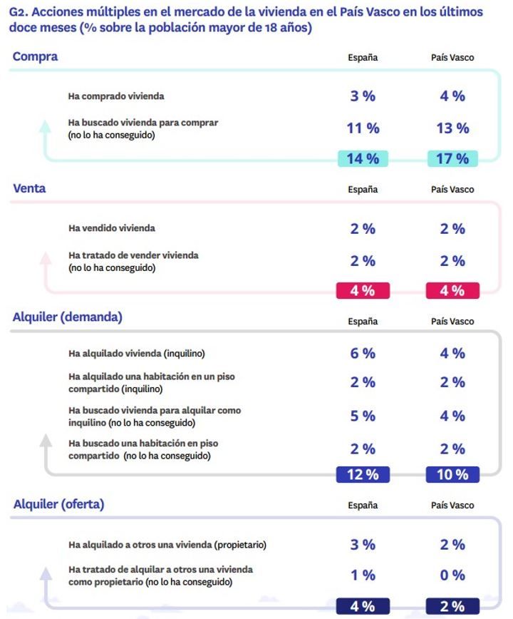 Gráfico que detalla las acciones en el mercado de la vivienda en el País Vasco en 2024, comparadas con el resto de España: compra, venta, alquiler (demanda y oferta)