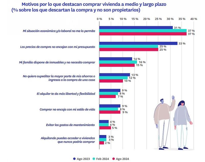 Gráfico de motivos para descartar la compra de vivienda en España a medio y largo plazo (2023-2024)