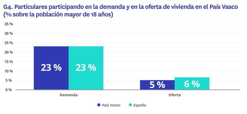 Gráfico que compara la participación en la demanda (23%) y oferta (5%) de vivienda en el País Vasco frente a España (23% demanda, 6% oferta) en 2024