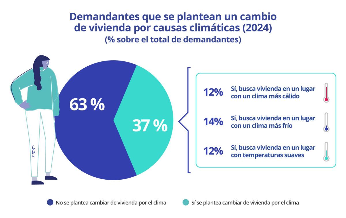 Gráfico que muestra el porcentaje de demandantes de vivienda en España en 2024 que consideran cambiar de residencia por causas climáticas, incluyendo preferencias por climas fríos, cálidos y templados