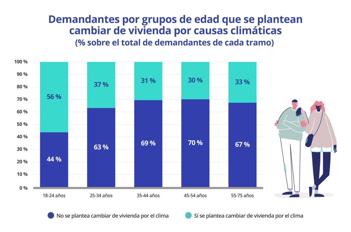 Gráfico que muestra los porcentajes de demandantes de vivienda en España en 2024 que consideran mudarse por razones climáticas, desglosado por grupos de edad