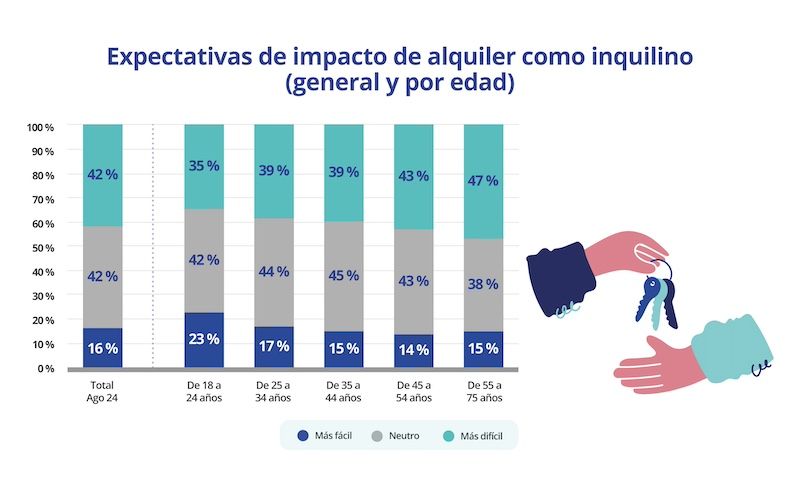 Gráfico que muestra las expectativas sobre el impacto de la ley de vivienda en el alquiler como inquilino, clasificado por grupos de edad. Datos de agosto de 2024