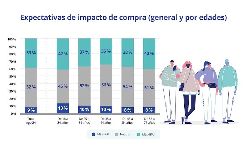 Gráfico sobre las expectativas del impacto de la ley de vivienda en la compra de inmuebles, clasificado por edades. Datos de agosto de 2024