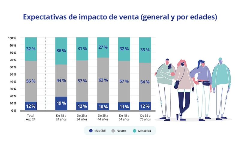 Gráfico sobre las expectativas del impacto de la ley de vivienda en la venta de inmuebles, clasificado por edades. Datos de agosto de 2024