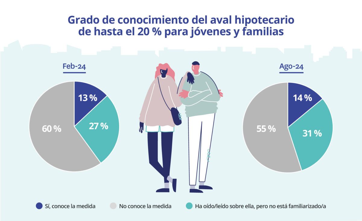 Grado de conocimiento del aval hipotecario del 20% para jóvenes y familias en España, comparativa entre febrero y agosto de 2024.