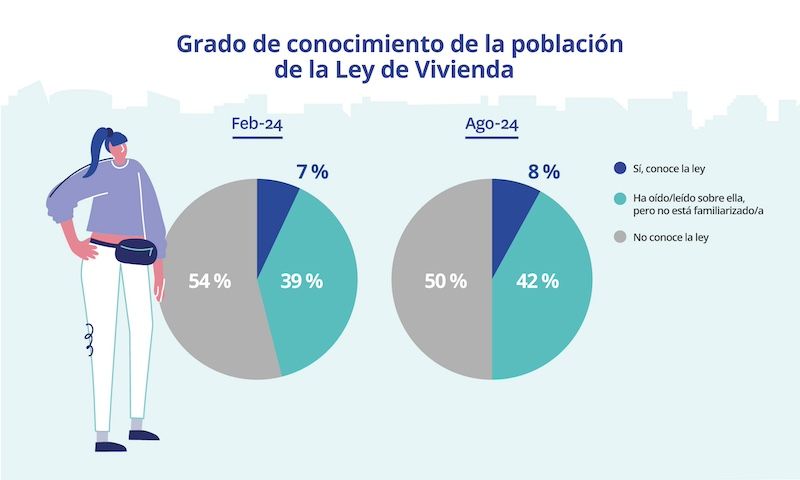 Grado de conocimiento de la población sobre la Ley de Vivienda en 2024, comparativa entre febrero y agosto. Datos de Fotocasa Research.