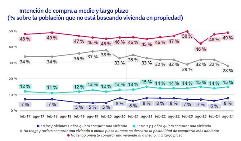 Gráfico de intención de compra de vivienda en España a medio y largo plazo (2024)