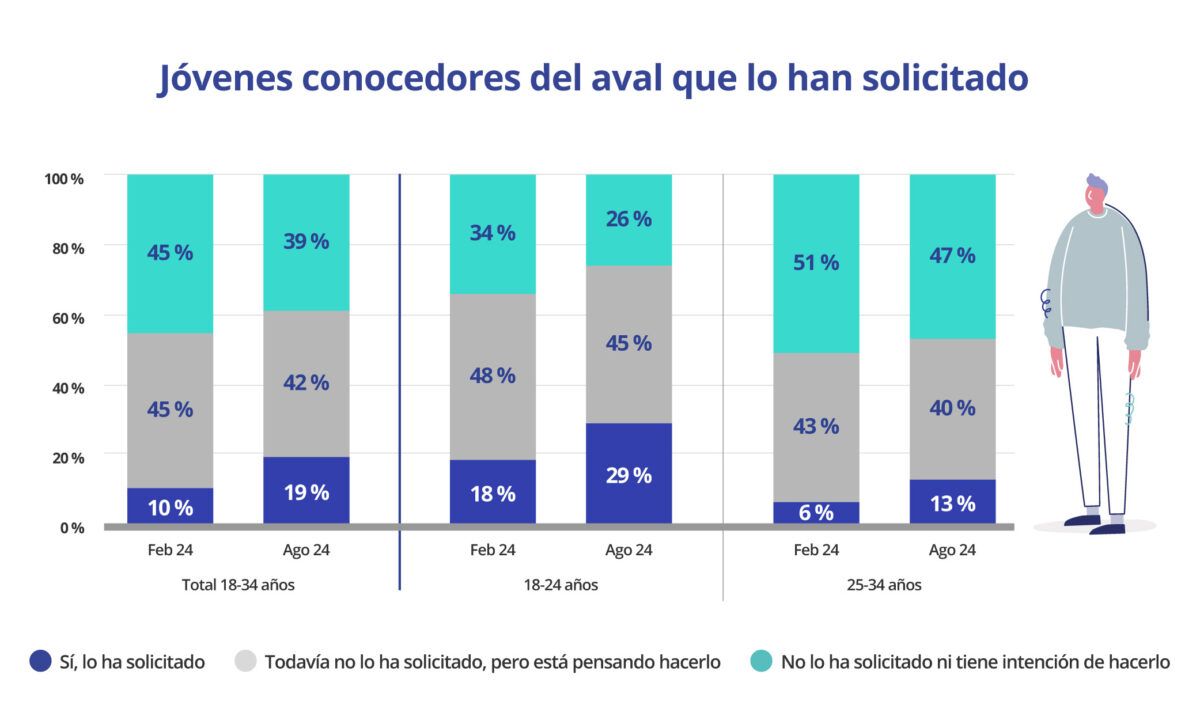 Porcentaje de jóvenes que conocen y han solicitado el aval público para la compra de vivienda en España, comparativa entre febrero y agosto de 2024.