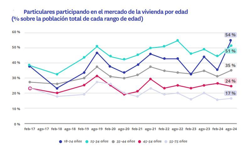 Gráfico de participación de particulares en el mercado inmobiliario por rango de edad entre 2017 y 2024