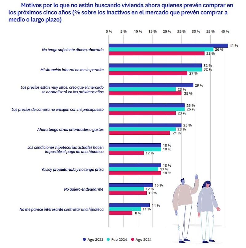Gráfico de motivos para no comprar vivienda en España a medio y largo plazo (2023-2024)
