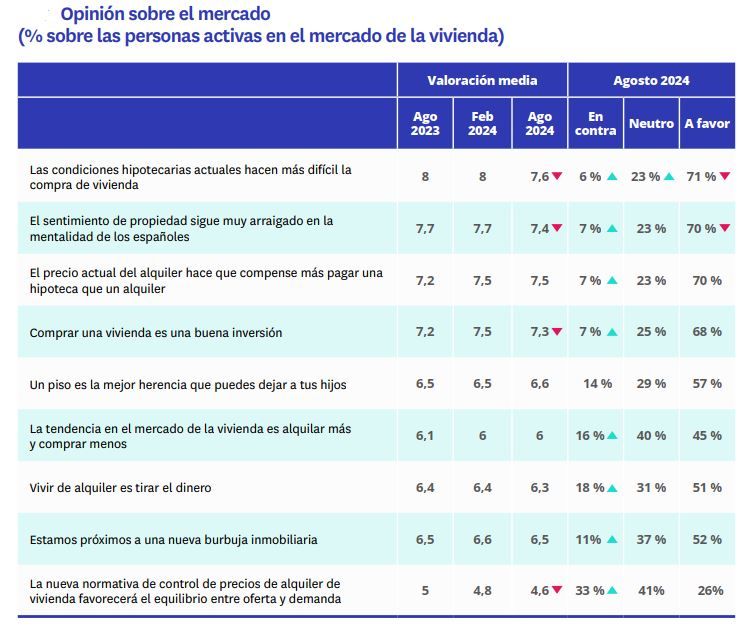 Gráfico de opinión sobre el mercado de la vivienda en 2024 con datos sobre hipotecas, alquileres y percepción de burbuja inmobiliaria.