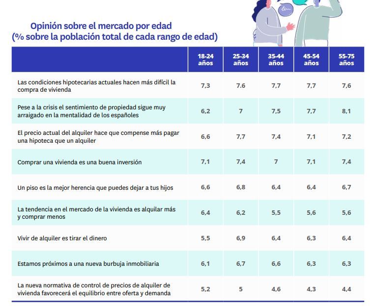 Gráfico de opinión sobre el mercado de la vivienda por edades en 2024, con datos sobre hipotecas, alquileres y propiedad