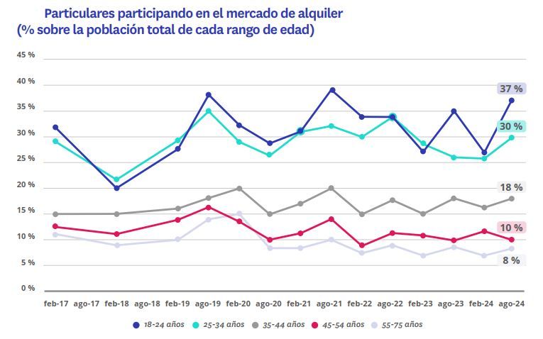 Gráfico de participación en el mercado de alquiler por rango de edad entre 2017 y 2024