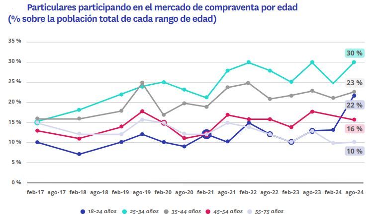 Gráfico de participación en el mercado de compraventa inmobiliaria por rango de edad entre 2017 y 2024