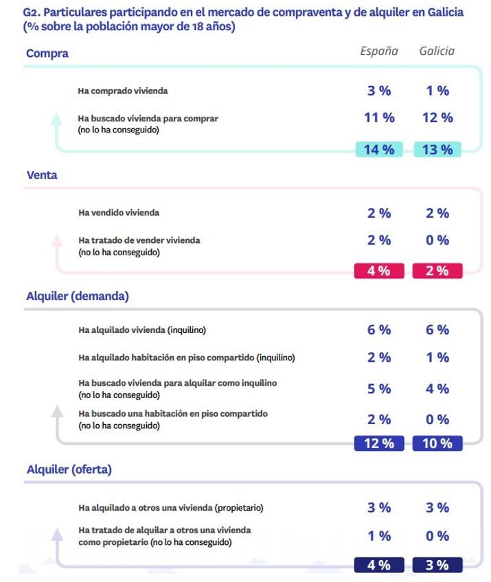Gráfico que detalla la participación de particulares en el mercado de compraventa y alquiler en Galicia y España en 2024, destacando diferencias en compra, venta, alquiler y oferta.