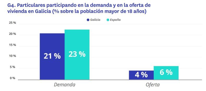 Gráfico que compara la participación de particulares en la demanda y oferta de vivienda en Galicia y España en 2024, destacando un 21% de demanda frente al 4% de oferta en Galicia