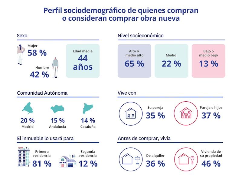 Perfil sociodemográfico de quienes compran o consideran comprar vivienda de obra nueva en 2024, destacando diferencias de género, edad, nivel socioeconómico y situación familiar.