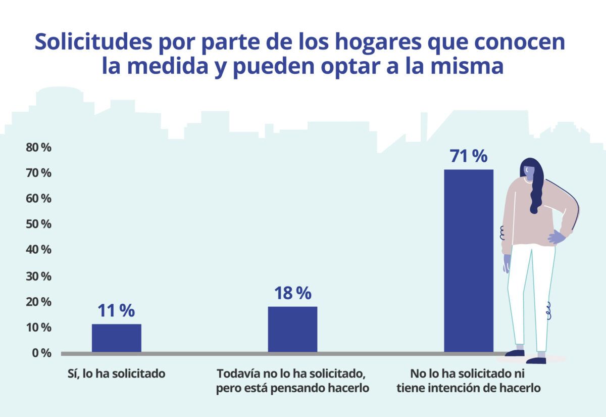 Porcentaje de hogares que conocen el aval público y han solicitado la medida en España.
