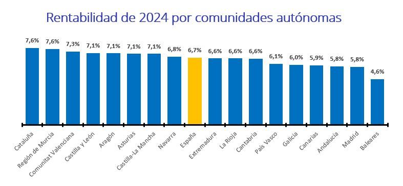 Gráfico de rentabilidad de la vivienda en España por comunidades autónomas en 2024, destacando a Cataluña y Murcia con un 7,6 % y Baleares con la rentabilidad más baja del 4,6 %
