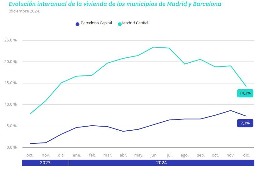 Evolución interanual de la vivienda en Madrid y Barcelona