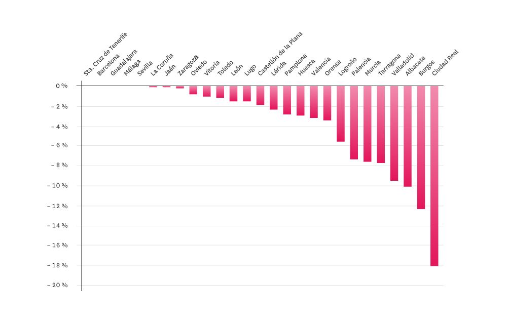 Gráfico de las ciudades con mayores caídas en los precios del alquiler en el primer trimestre de 2025