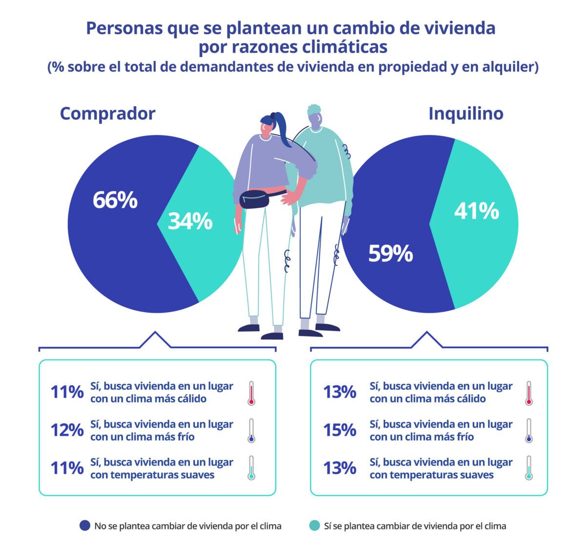 Gráfico comparativo sobre la intención de cambio de vivienda por razones climáticas entre compradores e inquilinos en España en 2024, indicando qué tipo de clima buscan.