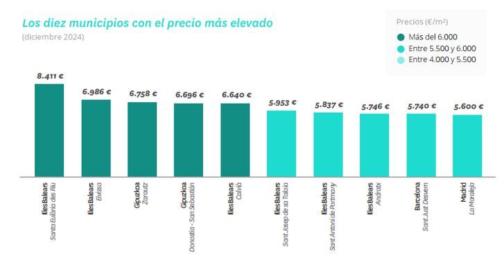 Gráfico de las ciudades más caras para comprar vivienda en España en 2024, con precios por metro cuadrado superiores a 6.000 euros.