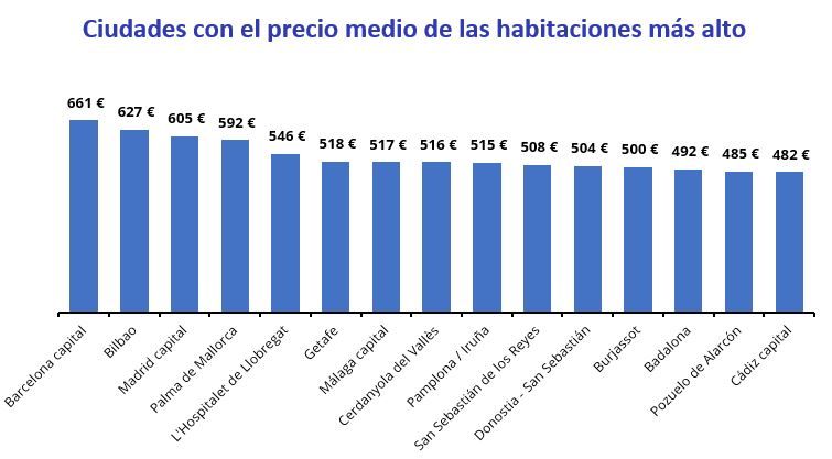 Gráfico del precio medio de habitaciones compartidas en las ciudades más caras de España en 2024