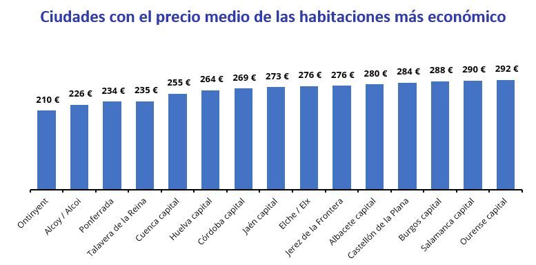 Gráfico del precio medio de habitaciones compartidas en las ciudades más económicas de España en 2024