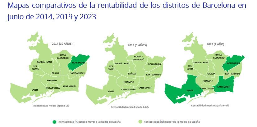 Mapas comparativos de la rentabilidad de la vivienda en los distritos de Barcelona en 2014, 2019 y 2023, mostrando la evolución de la rentabilidad media del 5 % en 2014 al 6,6 % en 2019 y 6,4 % en 2023.