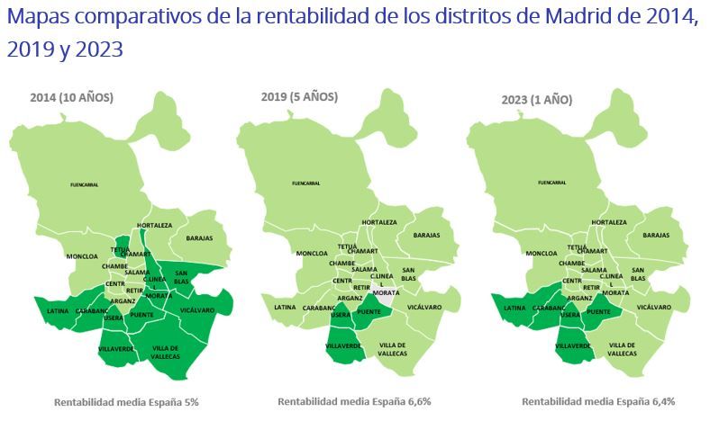 Mapas comparativos de la rentabilidad de la vivienda en los distritos de Madrid en 2014, 2019 y 2023, mostrando la evolución de la rentabilidad media del 5 % en 2014 al 6,6 % en 2019 y 6,4 % en 2023