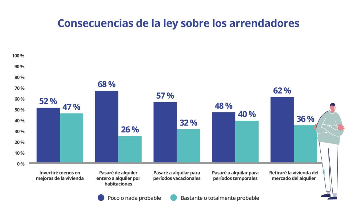 Gráfico sobre las consecuencias de la ley de alquiler para los arrendadores, con datos sobre inversión, cambio de alquiler por habitaciones, periodos vacacionales y retirada de viviendas del mercado.