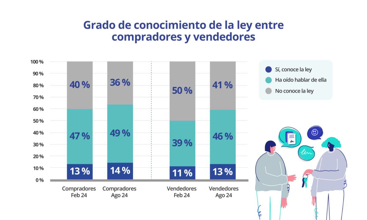 Gráfico sobre el grado de conocimiento de la ley entre compradores y vendedores de vivienda en febrero y agosto de 2024, mostrando porcentajes de conocimiento, familiaridad y desconocimiento.