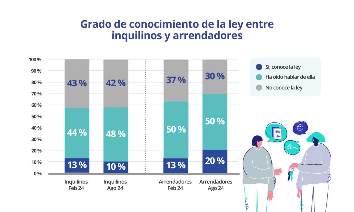 Gráfico sobre el grado de conocimiento de la ley entre inquilinos y arrendadores en febrero y agosto de 2024, mostrando porcentajes de conocimiento, familiaridad y desconocimiento.
