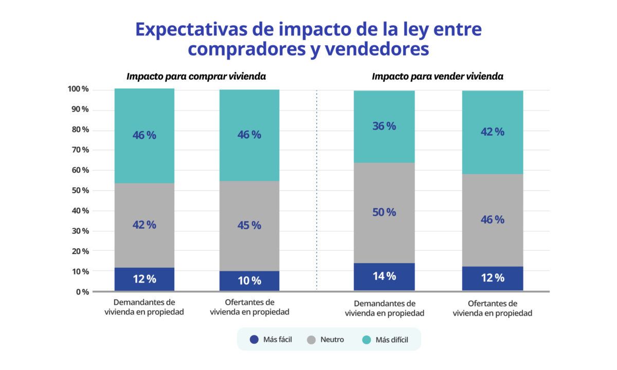 Gráfico sobre las expectativas de impacto de la ley entre compradores y vendedores de vivienda, con porcentajes que reflejan si será más fácil, neutro o más difícil para ambas partes.