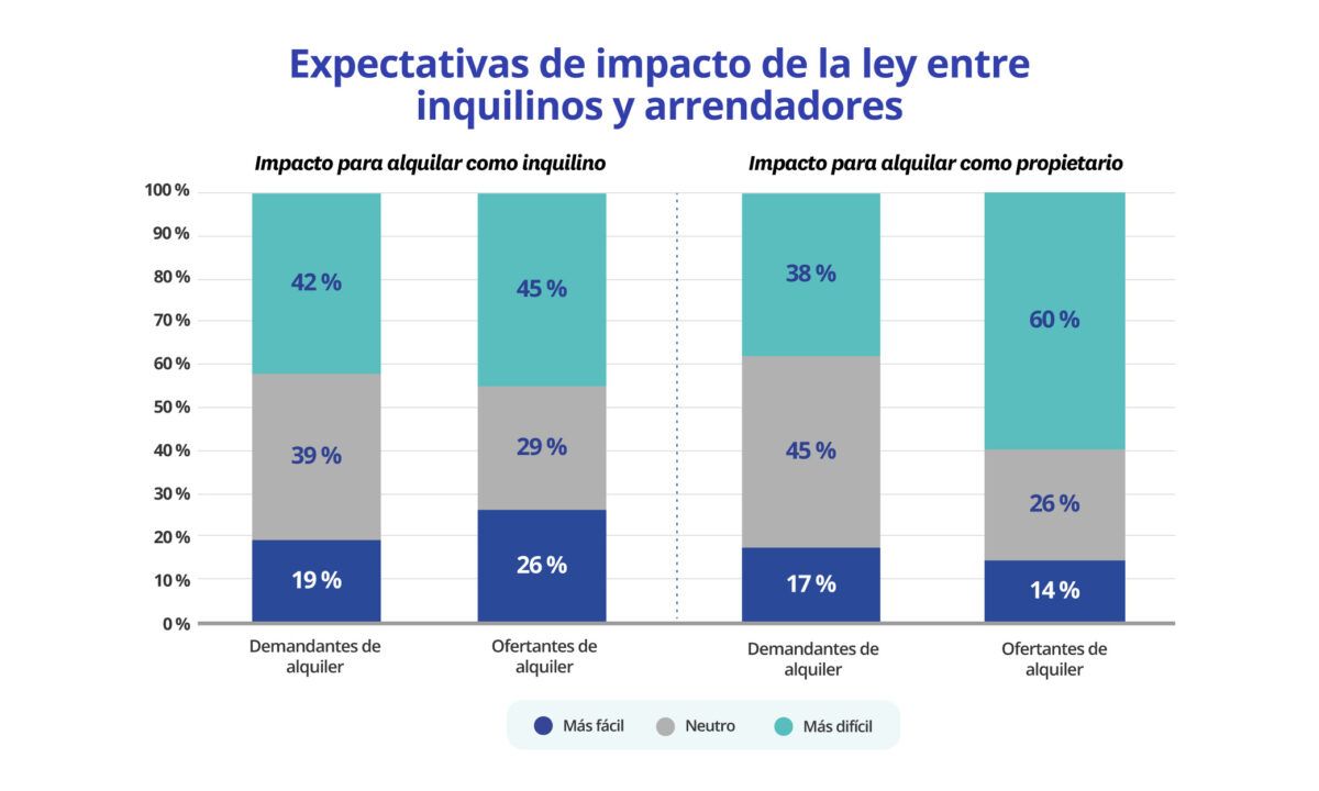 Gráfico sobre las expectativas de impacto de la ley entre inquilinos y arrendadores, mostrando la percepción de dificultad, neutralidad o facilidad para alquilar como inquilino o propietario.